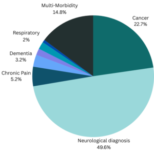 A pie chart of conditions