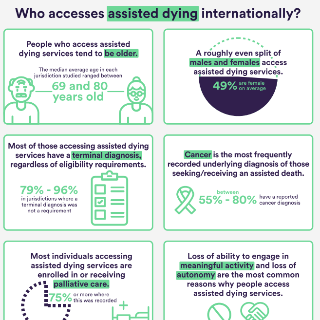 New research: Assisted dying is ‘reassuring and gives a sense of control’ for terminally ill